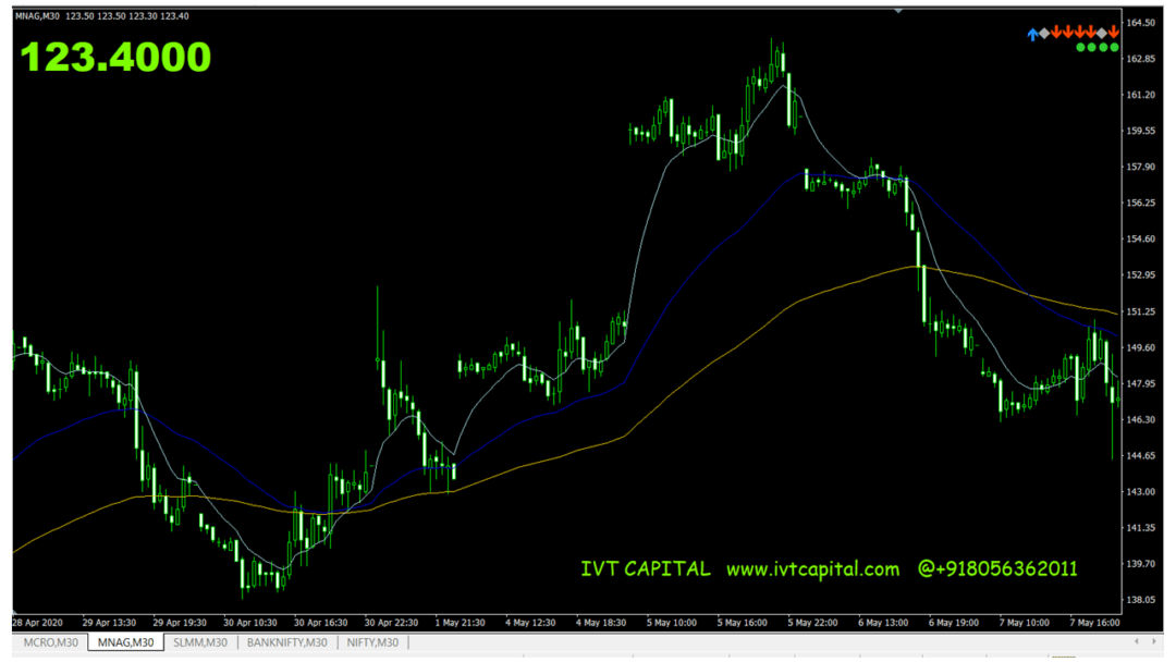 3 Moving Averages Fan Forex Indicator