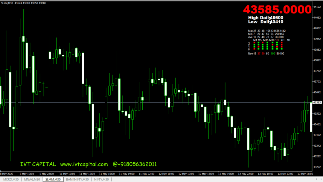 Dashboard Candlesticks Forex Indicator