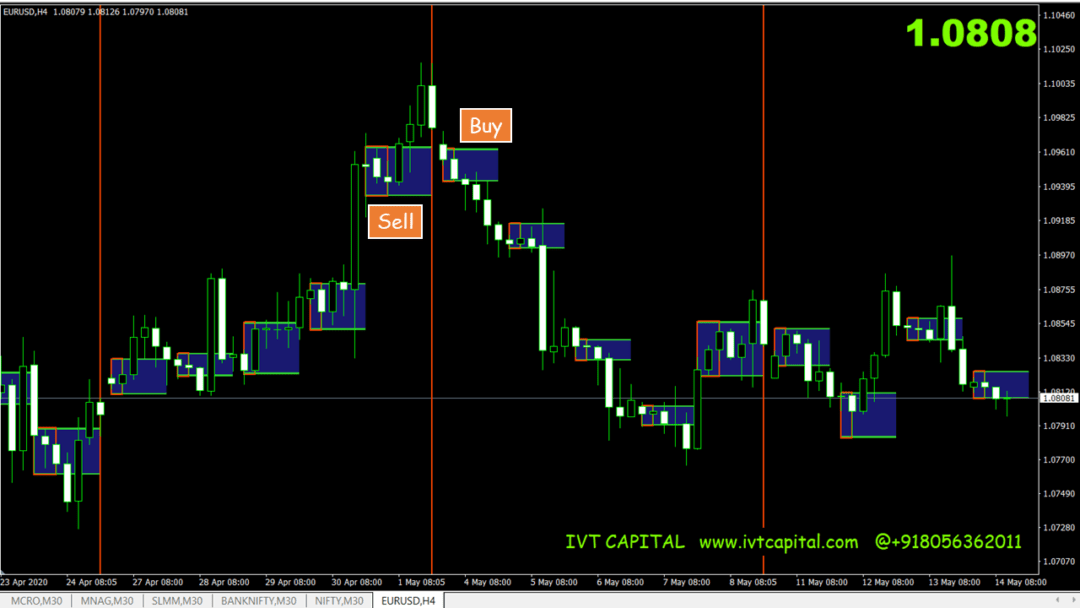 IVT Box Breakout Metatrader 4 Indicator