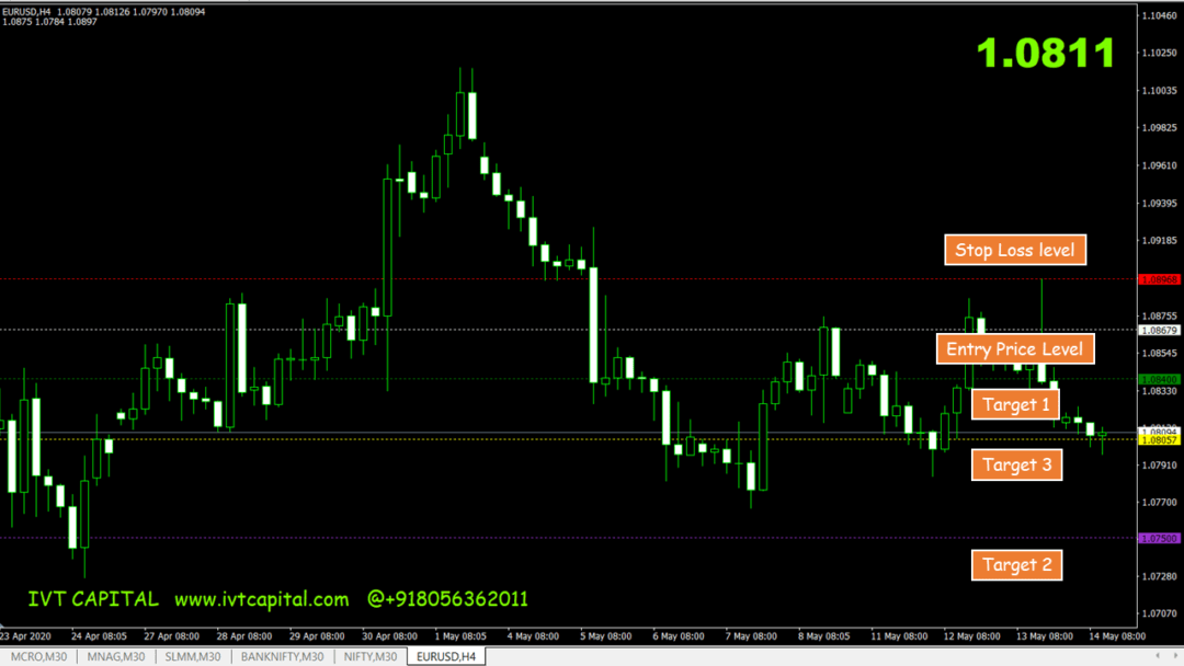 IVT Dinapoli Metatrader 4 Indicator