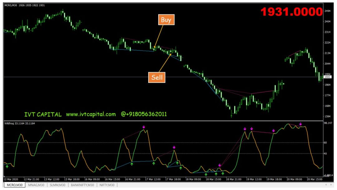 IVT Divergence Indicator