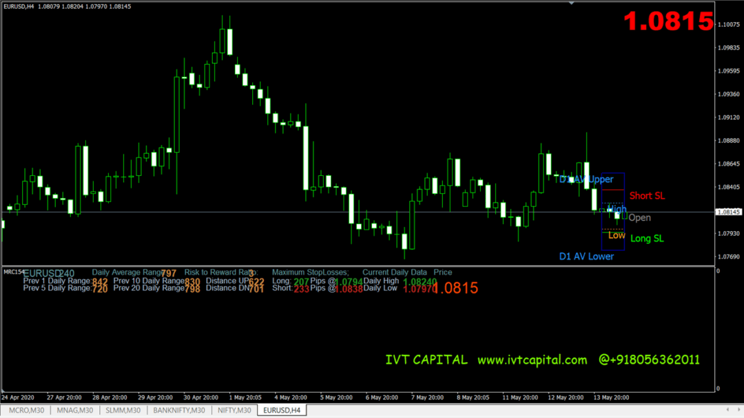 IVT Multi Range Calculator Metatrader 4 Indicator