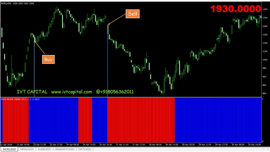 IVT Major Trend Indicator