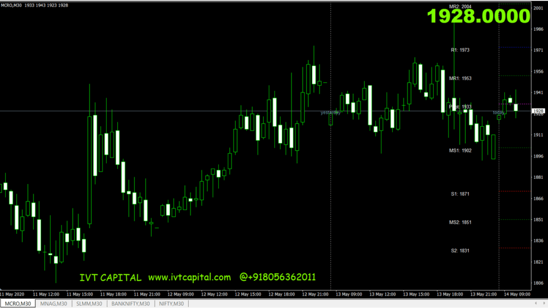 Advanced IVT MultiPivot Point Metatrader 4 Indicator