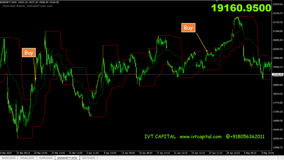 IVT Profit Channel Metatrader 4 Indicator