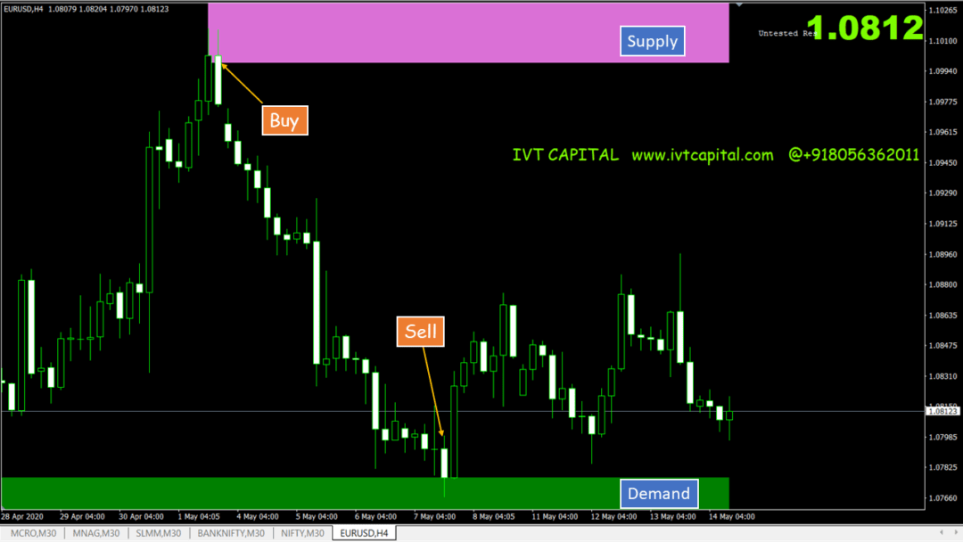 IVT Supply and Demand Zones Metatrader 4 Indicator