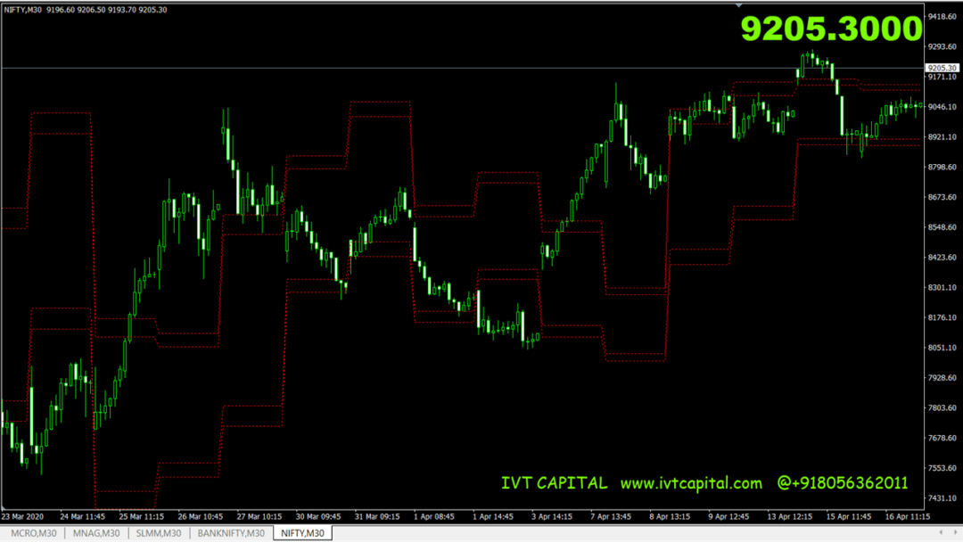 IVT Support And Resistance Metatrader 4 Indicator