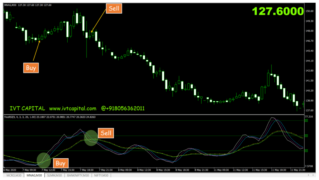 RSI Free Flow Meta trader 4 Indicator