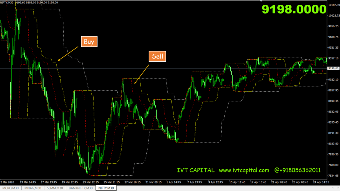 The Turtle Trading Profit Metatrader 4 Indicator