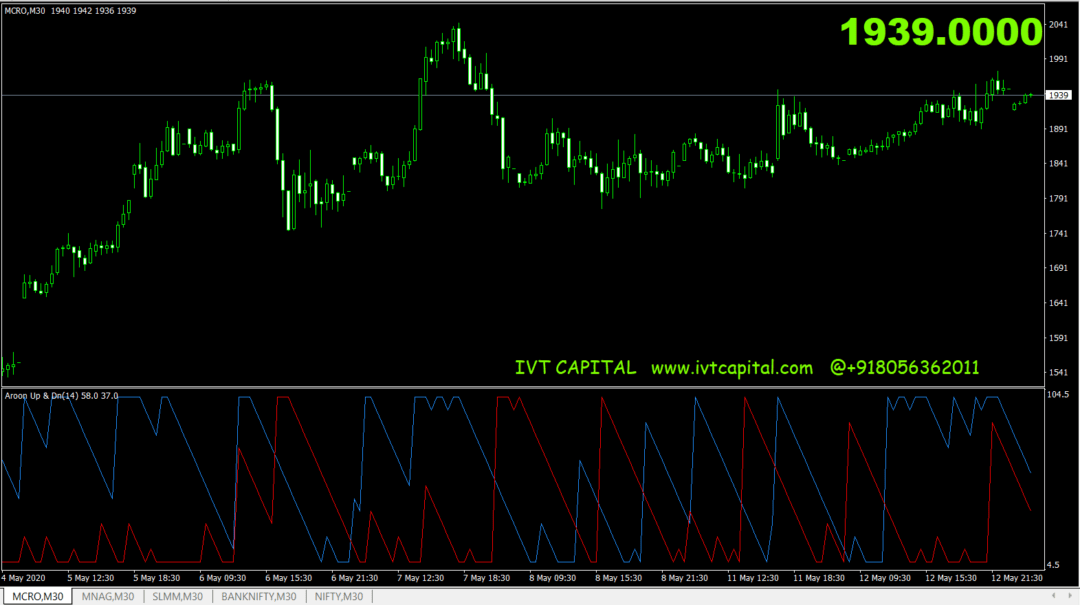 Aroon IVT Signal Indicator