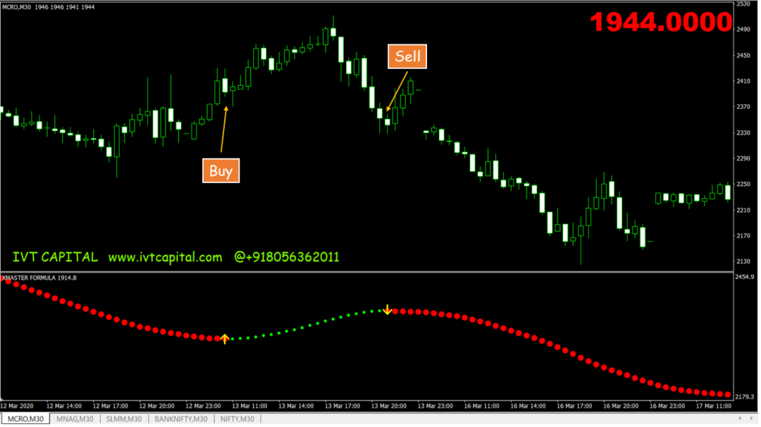 Buy&Sell Pips Metatrader 4 Indicator