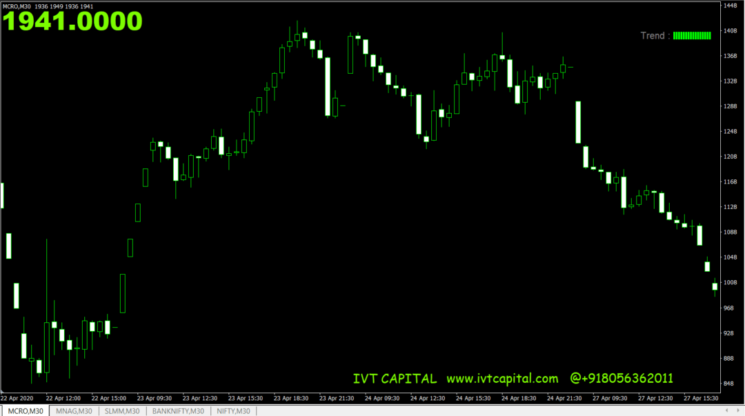 EMA 200 Trend Indicator