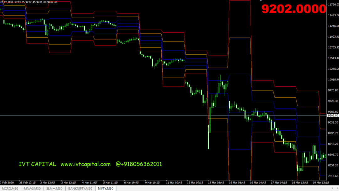 Stop Levels Multi Time Frame Analysis Metatrader 4 Indicator